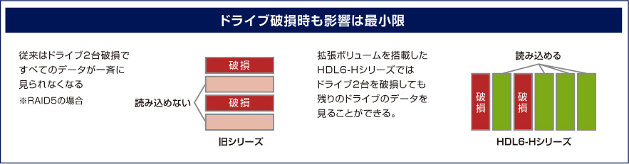 ドライブ破損時も影響は最小限