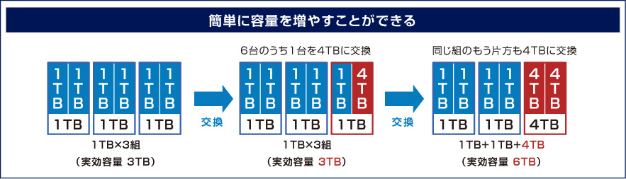 簡単に容量を増やすことができる