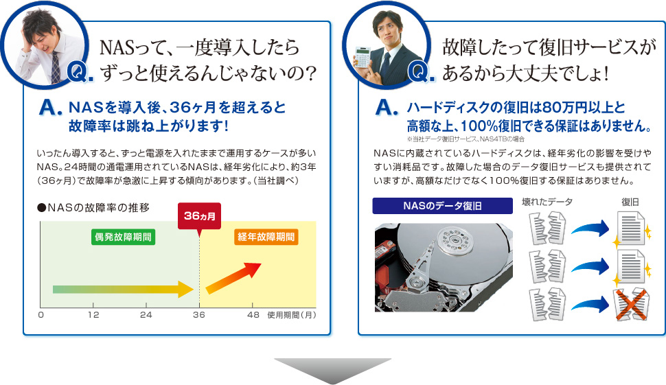 Q.NASって、一度導入したらすっと使えるんじゃないの？／Q.故障したって復旧サービスがあるから大丈夫でしょ！