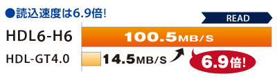 読込速度は6.9倍！