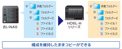 構成を維持したままコピーができる