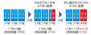 ハードディスク入れ替えのイメージ