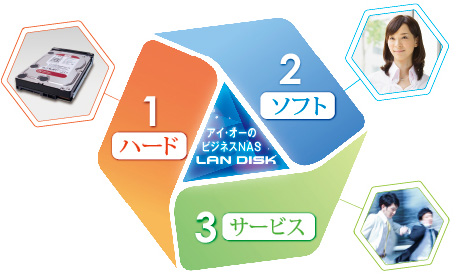 アイ・オーのビジネスNAS LAN DISK／1：ハード、2：ソフト、3：サービス