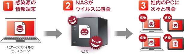 1,感染源の情報端末 2,NASがウイルスに感染 3,社内のPCに次々と感染