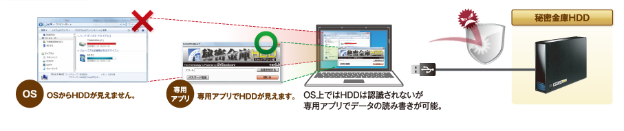 OS上ではHDDは認識されないが専用アプリデータの読み書きが可能。