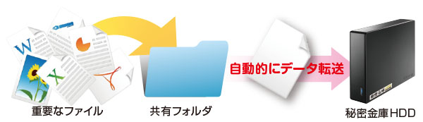 秘密金庫HDD へファイルを自動的に転送