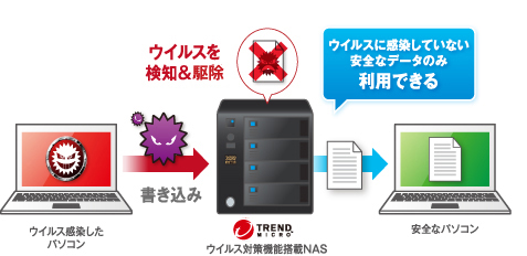 ウイルスを検知＆駆除するので、ウイルスに感染していない安全なデータのみ利用できる