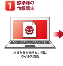 1.感染源の情報端末：社員自身が知らない間にウイルス感染