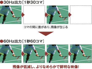 30Hz出力［1秒30コマ］ 60Hz出力［1秒60コマ］残像が低減し、よりなめらかで鮮明な映像！