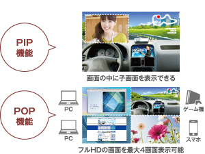 PIP機能 画面の中に子画面を表示できる／POP機能 フルHDの画面を最大4画面表示可能