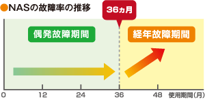 NASの故障率の推移 36ヵ月以降は経年故障期間