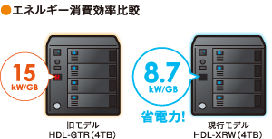 エネルギー消費効比較 旧モデル15kW/GB 現行モデル8.7kW/GB省電力！