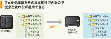 フォルダ構造をそのまま移行できるので従来と変わらず運用できる