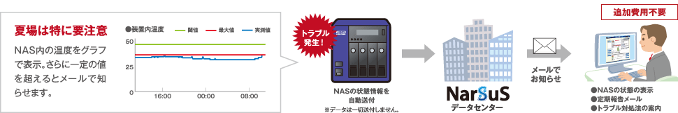 夏場は特に要注意！NAS内の温度をグラフで表示。さらに一定の値を超えるとメールでお知らせします。