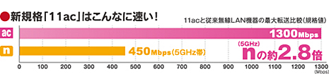 新規格「11ac」はこんなに速い！