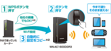 1.WPSボタンを押す 2.ボタンを押す 3.自動的に設定をコピー 今まで通りそのまま使える！