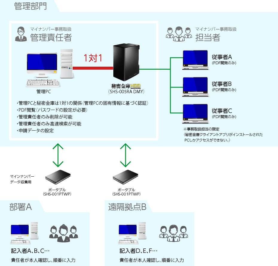 管理部門