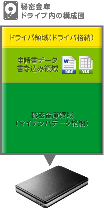 秘密金庫ドライブ内の構成図