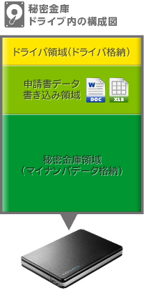 秘密金庫ドライブ内の構成図