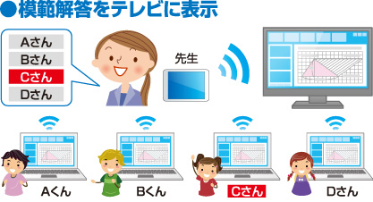 模範回答をテレビに表示