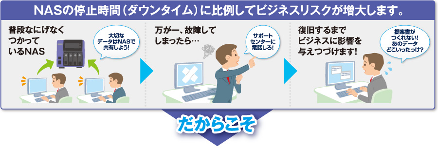 NASの停止時間（ダウンタイム）に比例してビジネスリスクが増大します。