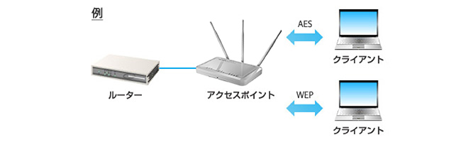 ワイヤレスネットワークを構築