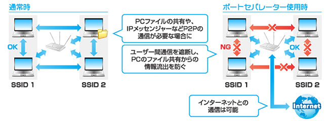 ポートセパレーターの使用例