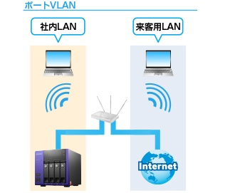 ポートVLAN