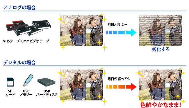 アナログの場合とデジタルの場合の比較