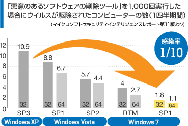 悪意のあるソフトウェア削除ツールを1000回実行された場合に駆除されたウィルスの数