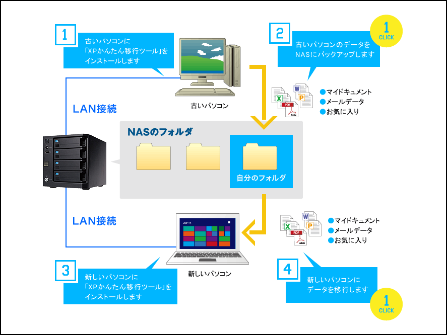 XPかんたん移行ツール作業のイメージ