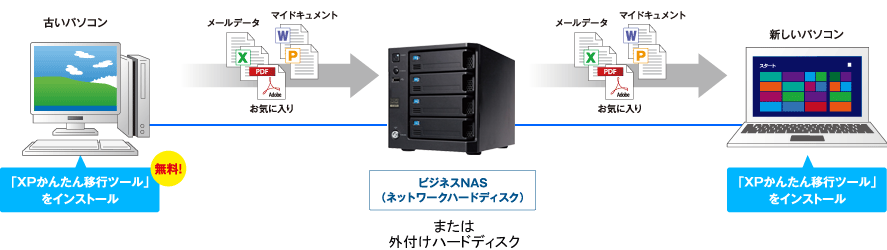 Windowsかんたん移行ツールのしくみ