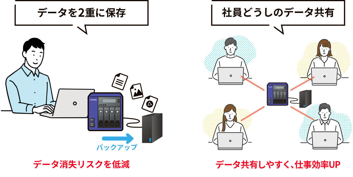 データを2重に保存。社員どうしのデータ共有。