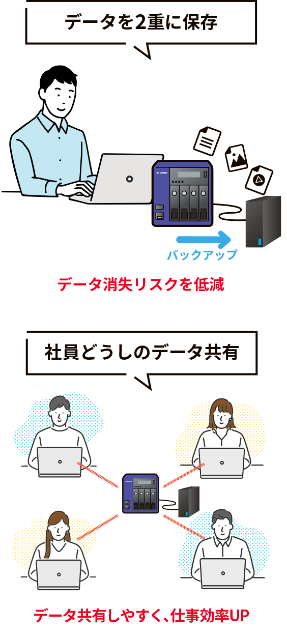 データを2重に保存。社員どうしのデータ共有。