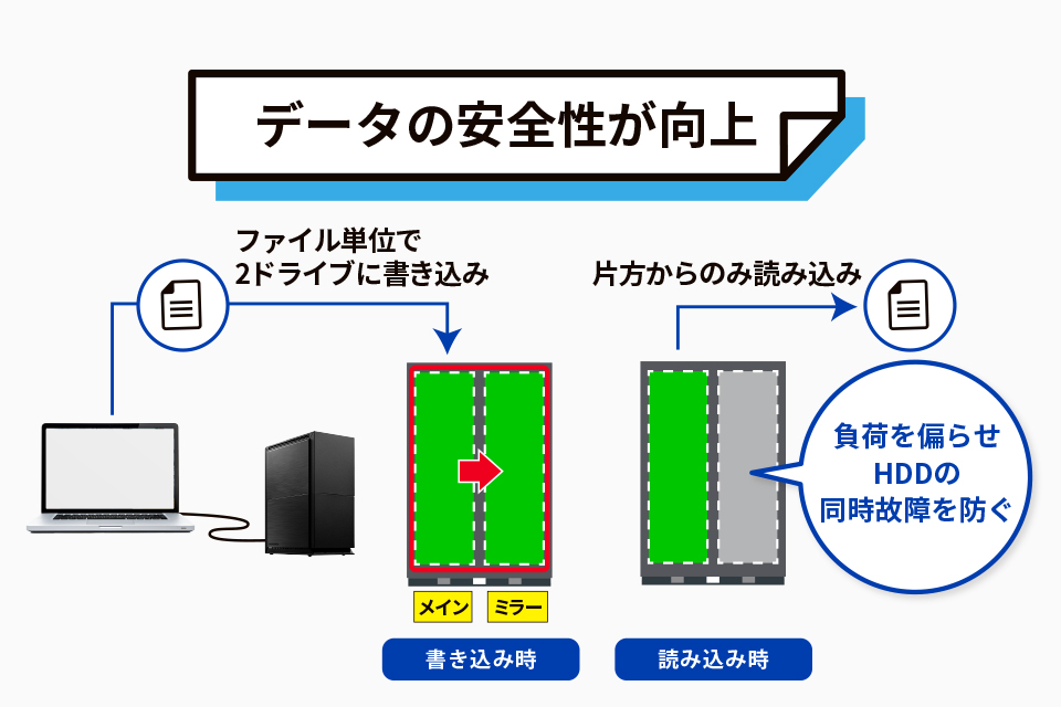データ消失に備えるための当社独自のテクノロジーを搭載