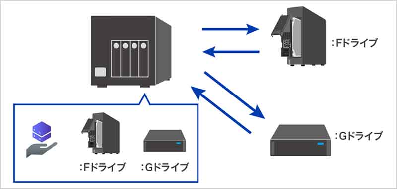 大切なオフィスデータを安心して保存する 法人向け外付けHDD「BizDAS