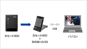 アダプターを使って、パソコンでも楽しめる！