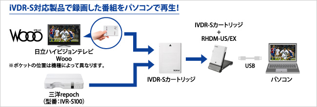 iVDR-S対応製品で録画した番組をパソコンで再生！
