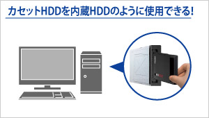 カセットHDDを内蔵HDDのように使用できる！