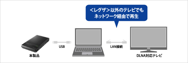 iVDR環境のないテレビでもネットワーク経由で再生