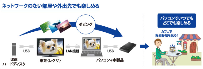 ネットワークのない部屋や外出先でも楽しめる