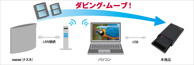 I-O DATA iVDR-S Media Serverを使ってnasneに録画した番組をダビングできる！