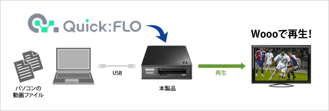 Quick:FLOを使うことでカセットHDDを経由してWoooで再生！