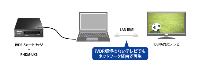 iVDR環境のないテレビでもネットワーク経由で再生！