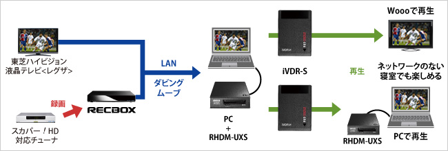 ネットワークムーブイン機能で、どこででもより多くのコンテンツが楽しめる！