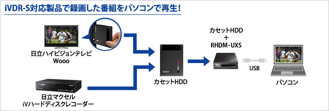 iVDR-S対応製品で録画した番組をパソコンで再生！