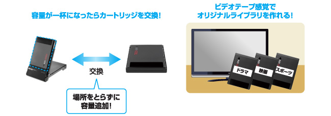 カセットHDDなら、ハードディスクもカセット感覚！