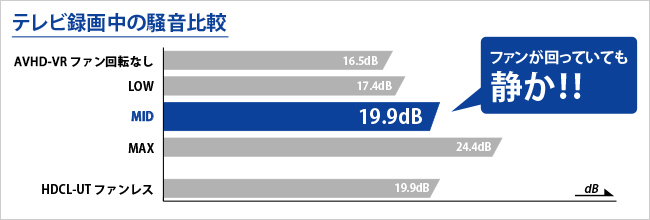 テレビ録画中の騒音比較