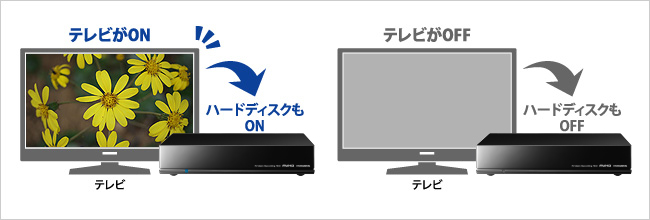 テレビの電源ON／OFFに連動！