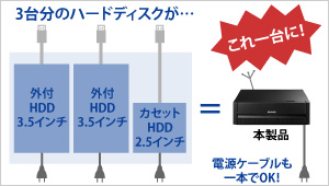 3台分のハードディスクが一台に！